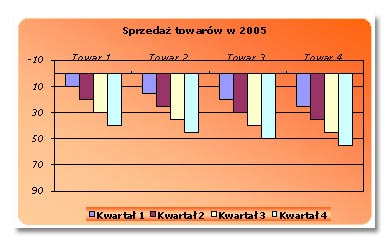 Tworzenie wykresów w Excelu