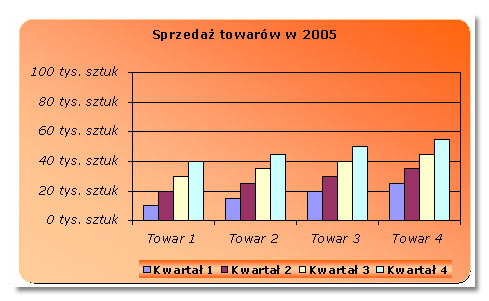 Tworzenie wykresów w Excelu