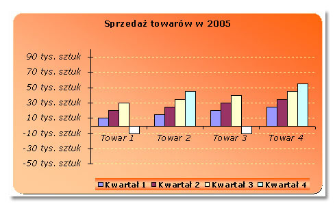 Tworzenie wykresów w Excelu